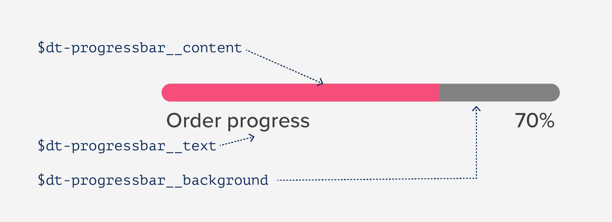 Diagram showing how $dt-progressbar__background is assigned as color to the empty space of a progress bar