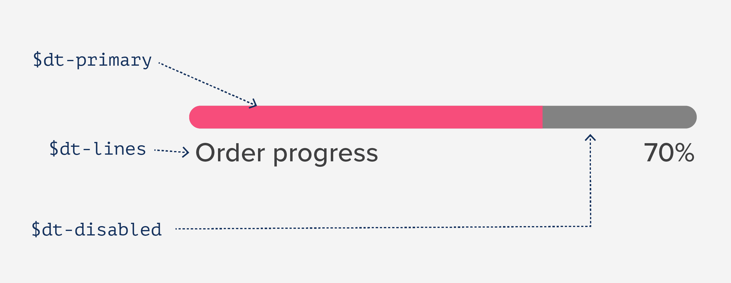 Diagram showing how $dt-disabled is assigned as color to the empty space of a progress bar because for aesthetic purposes